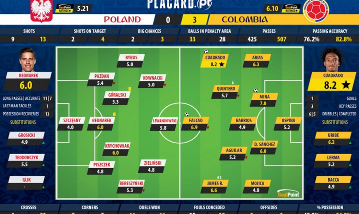 Oceny zawodników po meczu Polski z Kolumbią